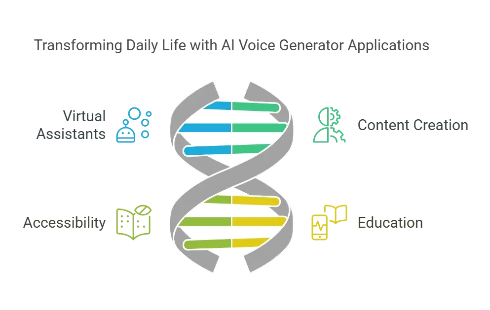 Applications Of AI Voice in Daily Life