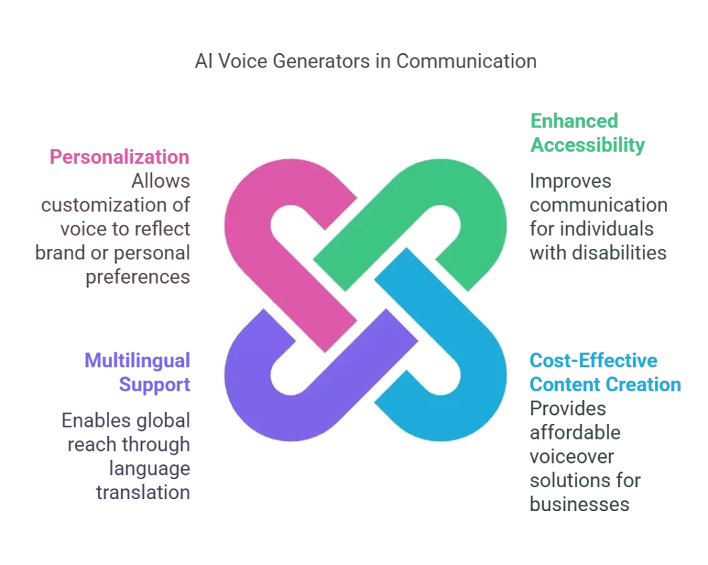 Benefits of AI Voice Generators in Communication