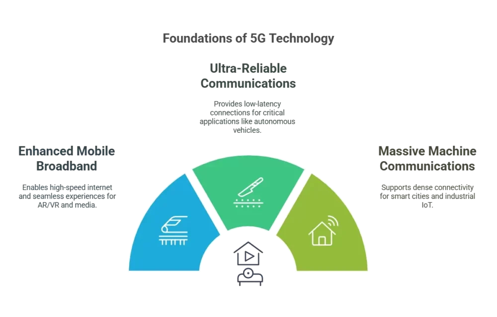 Foundations of 5G Technology