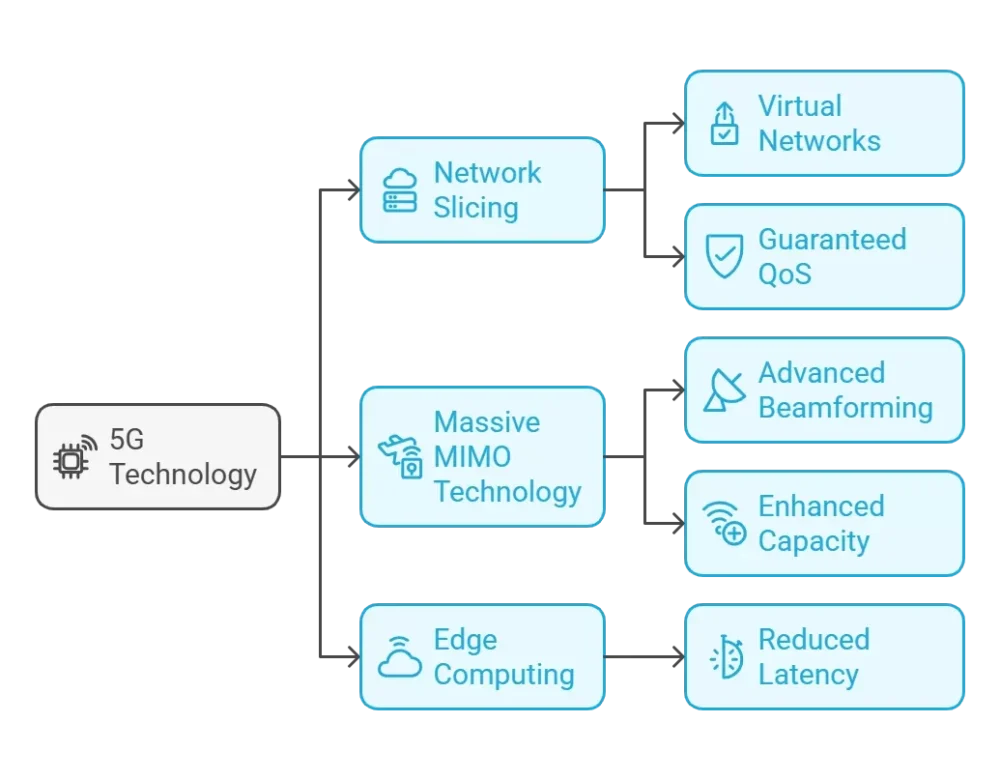 Groundbreaking Features of 5G Technology