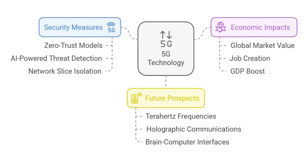 5G Technology