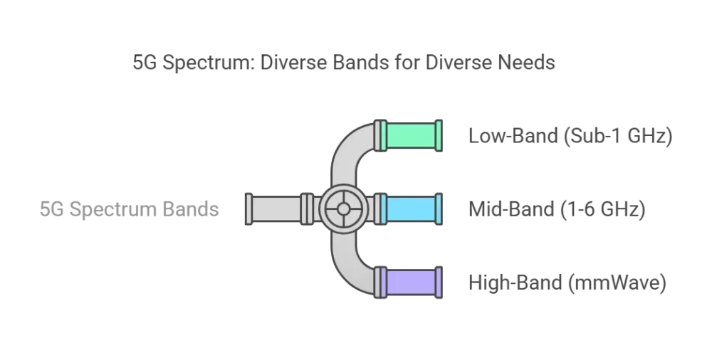 Spectrum Innovations and Efficiency