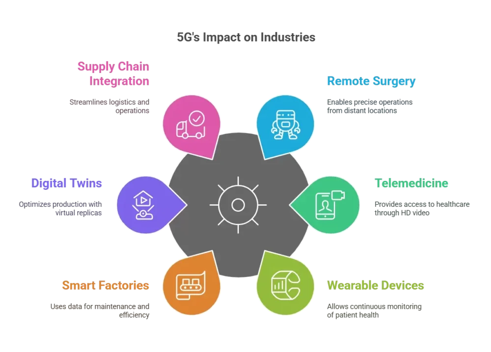 Transforming Industries with 5G Technology