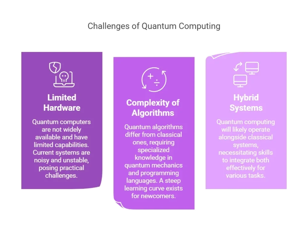 Challenges of Quantum Computing