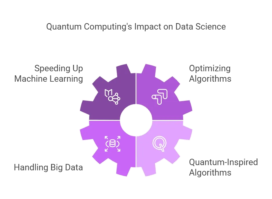 Quantum Computing Impact on Data Science