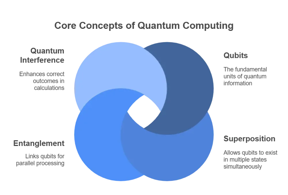 Core Concepts of Quantum Computing