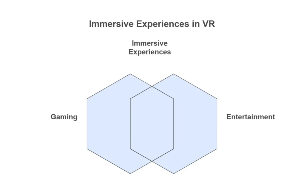 The Future of VR in Entertainment & Gaming