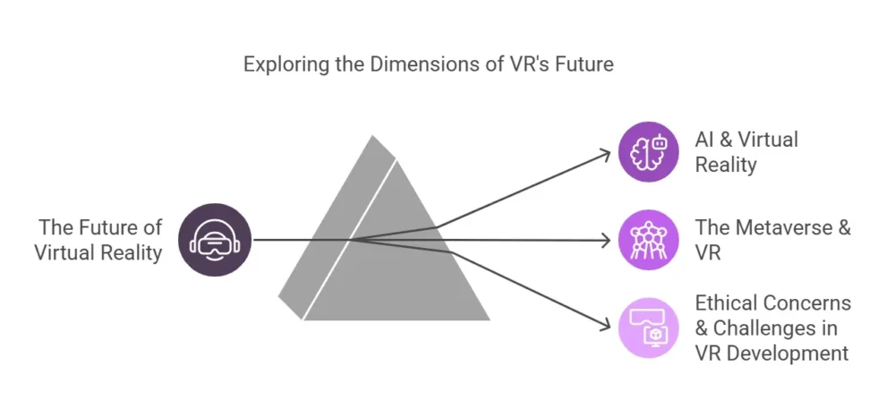 Dimensions of VRs Future