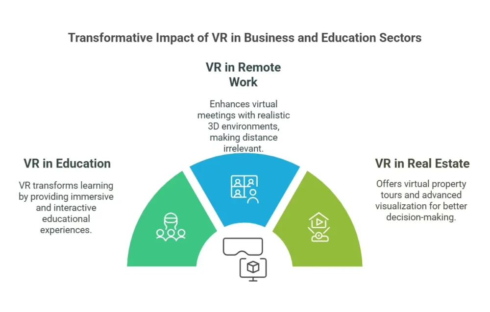 Transformative Impact of VR in Business and Education Sector