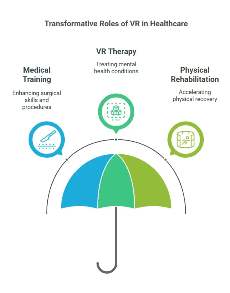 Transformative Roles of VR in Healthcare